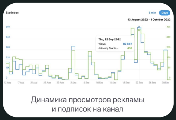Продвижение через Telegram Ads: пример успешного кейса