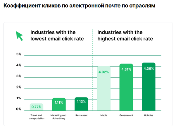 Сферы с лучшими и худшими CTR в email: хобби лидируют, туризм отстаёт. Скриншот: сайт mailerlite.com
