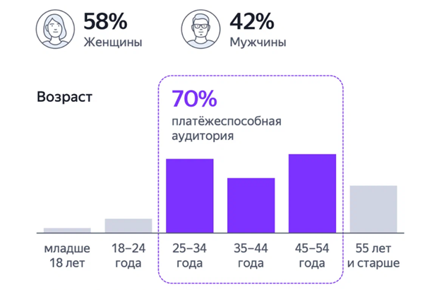 Актуальная демографическая статистика ПромоСтраниц. Скриншот: сайт yandex.ru