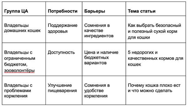 Шаблон таблицы для брейншторма. Скриншот: сайт yandex.ru