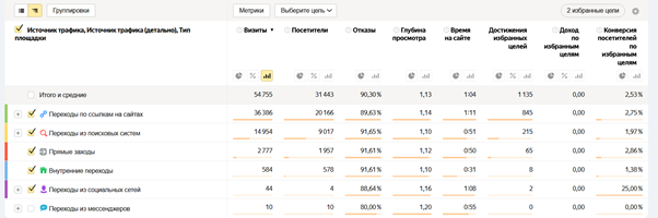 Отчет Яндекс Метрики за неделю с показателями визитов, отказов и конверсий